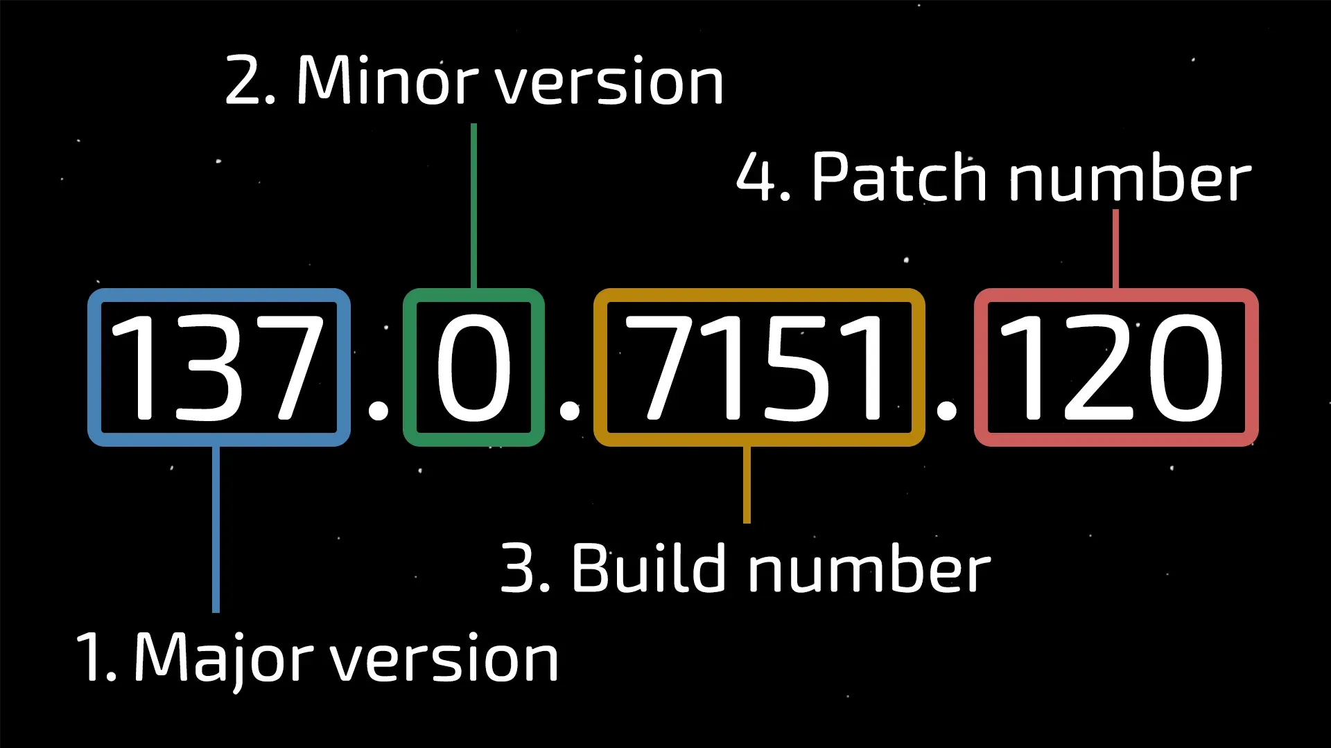 A New Technology for Handling Subversions – What Anti-Detect Developers Don’t Tell You About Core Updates and Why Proper Variability Matters - img 1
