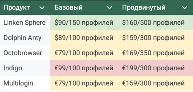 Which Antidetect Browser is more profitable in 2025? - img 2