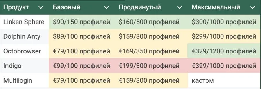 Which Antidetect Browser is more profitable in 2025? - img 4