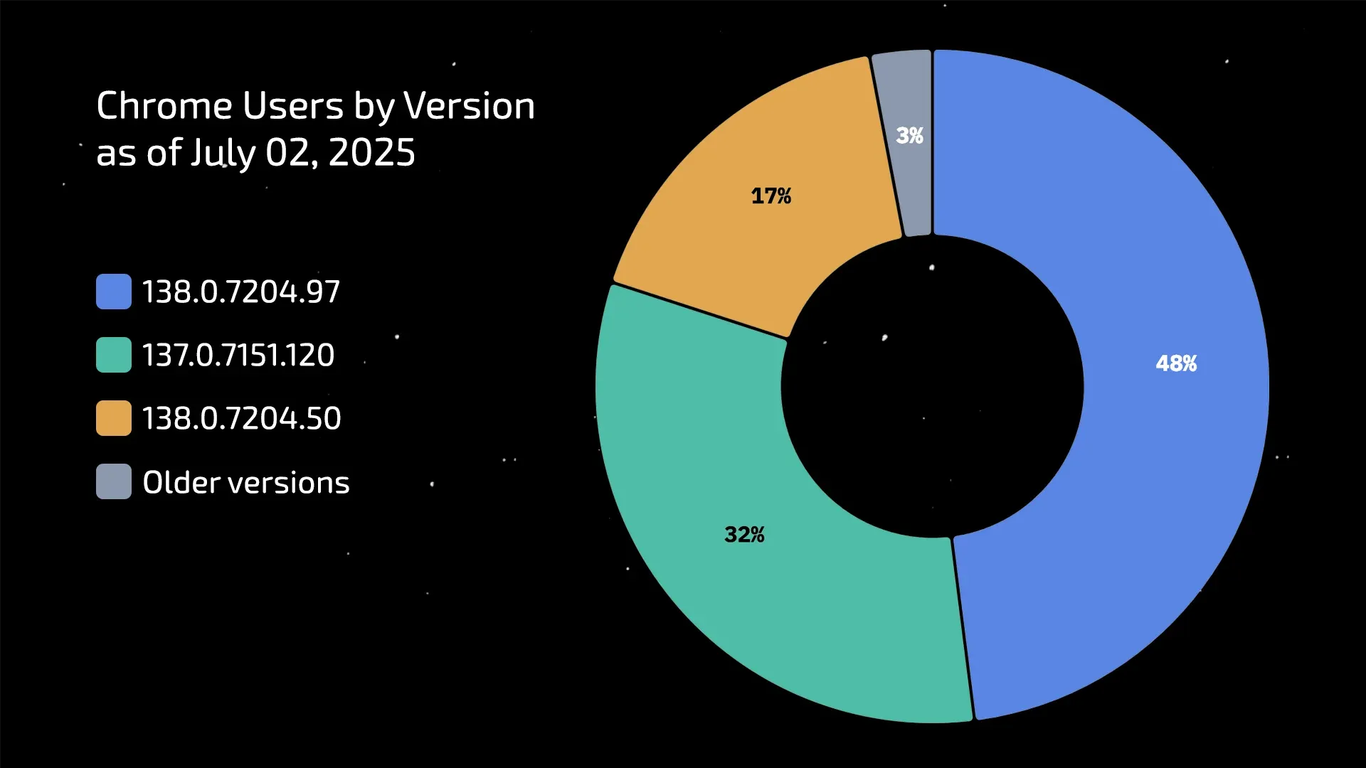 A New Technology for Handling Subversions – What Anti-Detect Developers Don’t Tell You About Core Updates and Why Proper Variability Matters - img 3