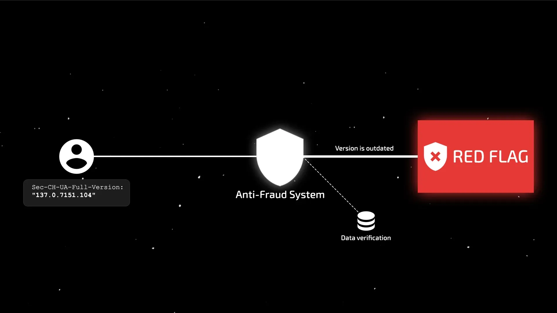 A New Technology for Handling Subversions – What Anti-Detect Developers Don’t Tell You About Core Updates and Why Proper Variability Matters - img 4